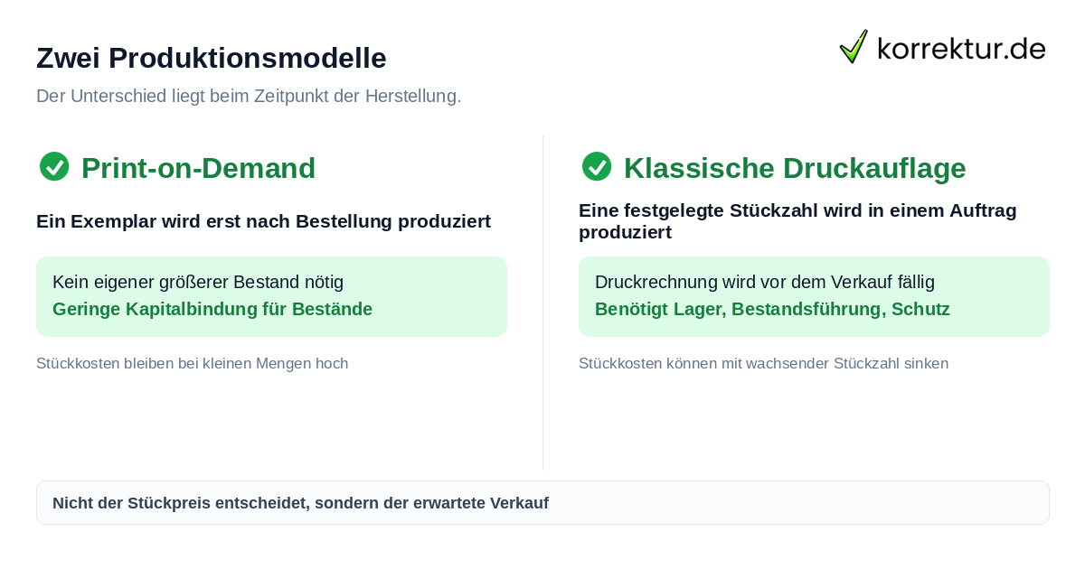 Print-on-Demand oder klassische Druckauflage im Vergleich