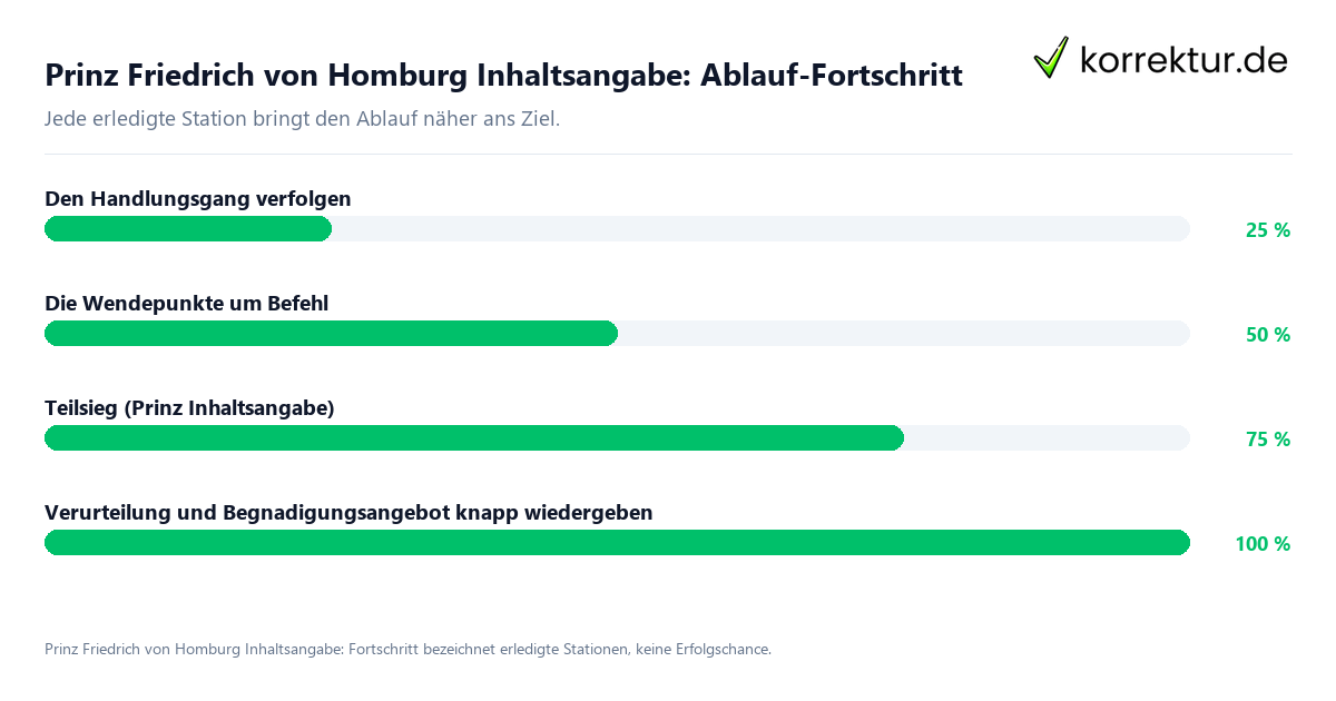 Prinz Friedrich von Homburg Inhaltsangabe: Ablauf-Fortschritt Fortschrittsbalken für die einzelnen Ablaufstationen zu Prinz Friedrich von Homburg Inhaltsangabe