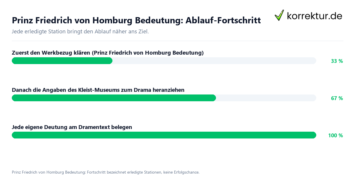 Prinz Friedrich von Homburg Bedeutung: Ablauf-Fortschritt Fortschrittsbalken für die einzelnen Ablaufstationen zu Prinz Friedrich von Homburg Bedeutung