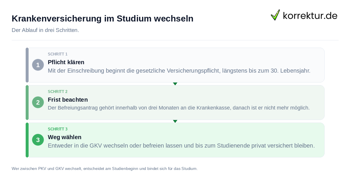 Krankenversicherung im Studium wechseln Krankenversicherung im Studium wechseln: der Ablauf in drei Schritten
