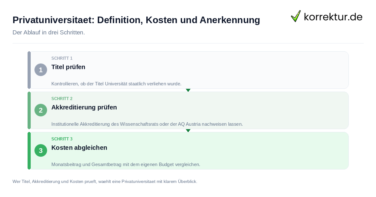 Privatuniversität: Definition, Kosten und Anerkennung: der Ablauf in drei Schritten