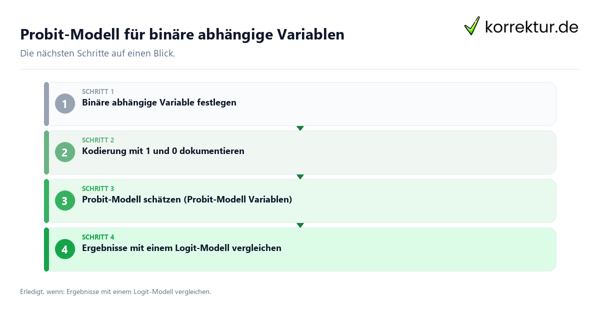 Probit-Modell für binäre abhängige Variablen mit einem Ablauf aus Prüfung, Kontakt und Dokumentation
