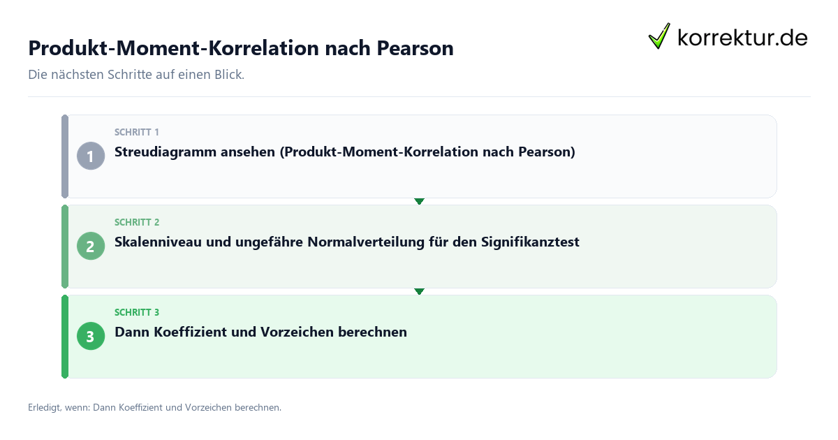 Produkt-Moment-Korrelation nach Pearson mit einem Ablauf aus Prüfung, Kontakt und Dokumentation