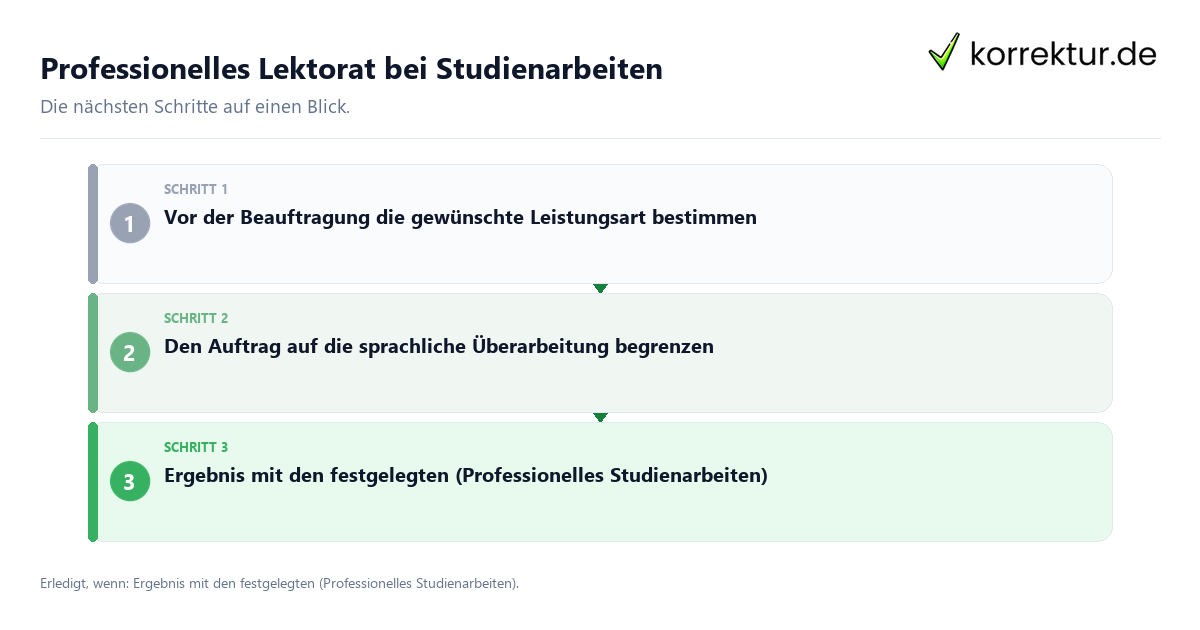 Professionelles Lektorat bei Studienarbeiten mit einem Ablauf aus Prüfung, Kontakt und Dokumentation