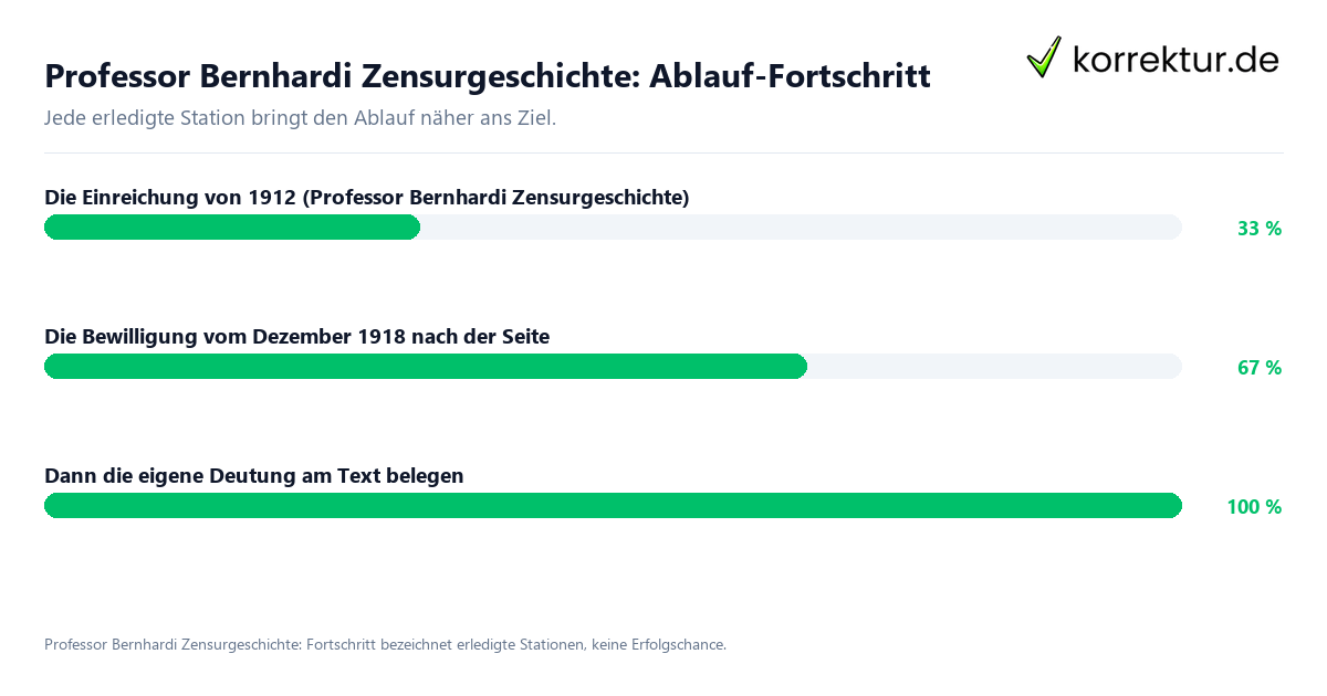 Fortschrittsbalken für die einzelnen Ablaufstationen zu Professor Bernhardi Zensurgeschichte