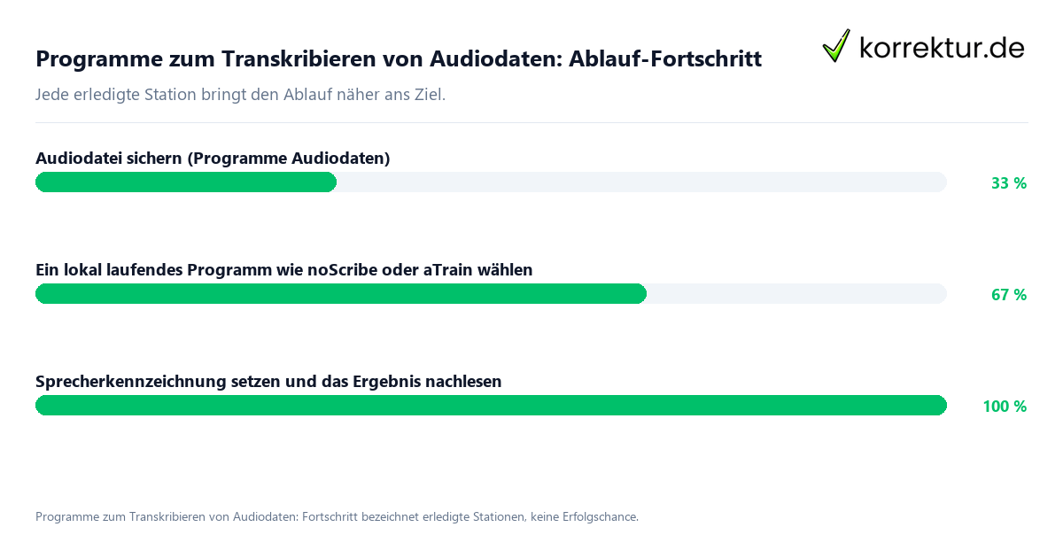 Fortschrittsbalken für die einzelnen Ablaufstationen zu Programme zum Transkribieren von Audiodaten