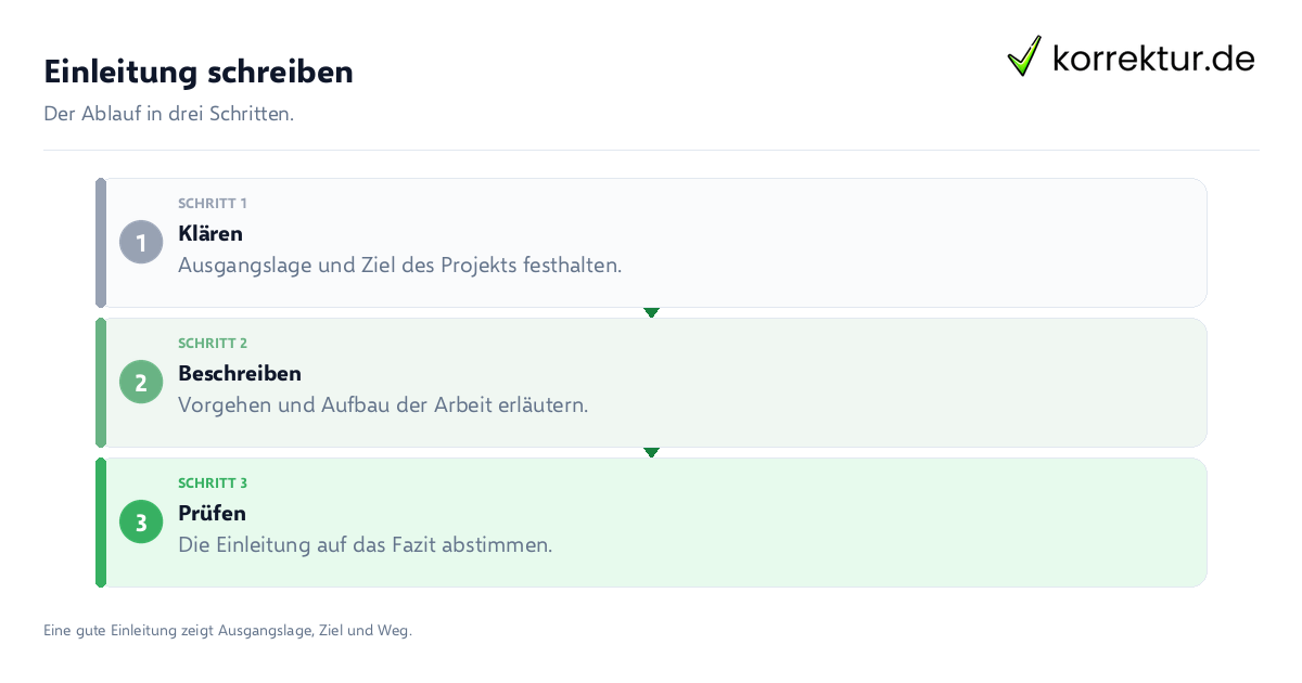 Einleitung schreiben Einleitung schreiben: der Ablauf in drei Schritten