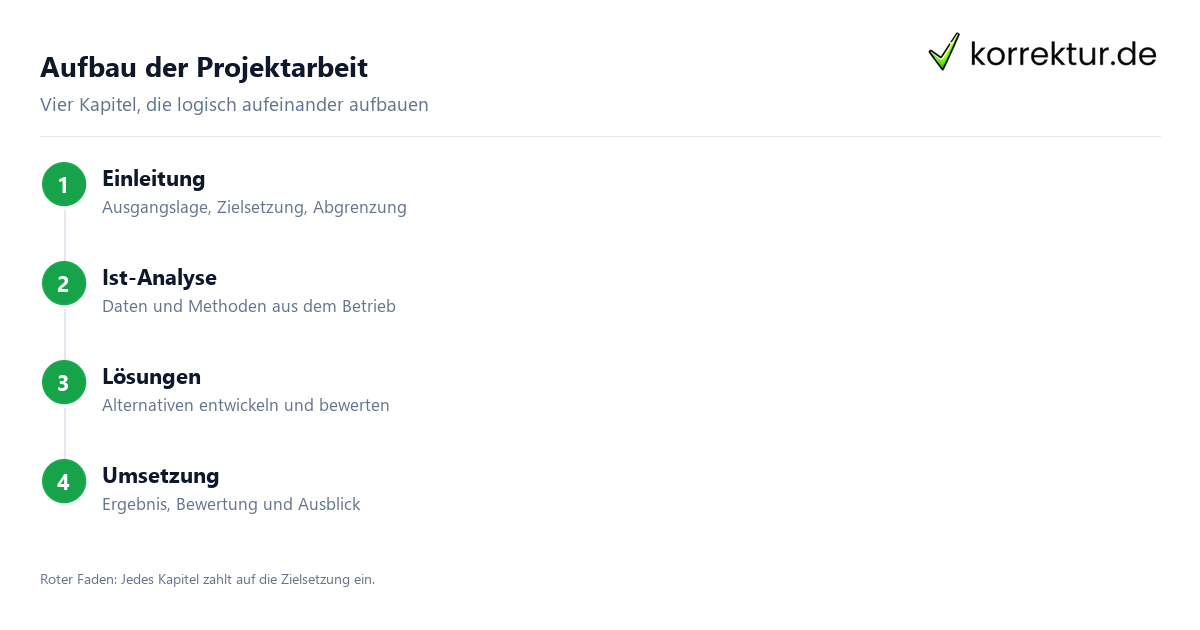Projektarbeit Fachwirt: Aufbau und Gliederung in vier Schritten