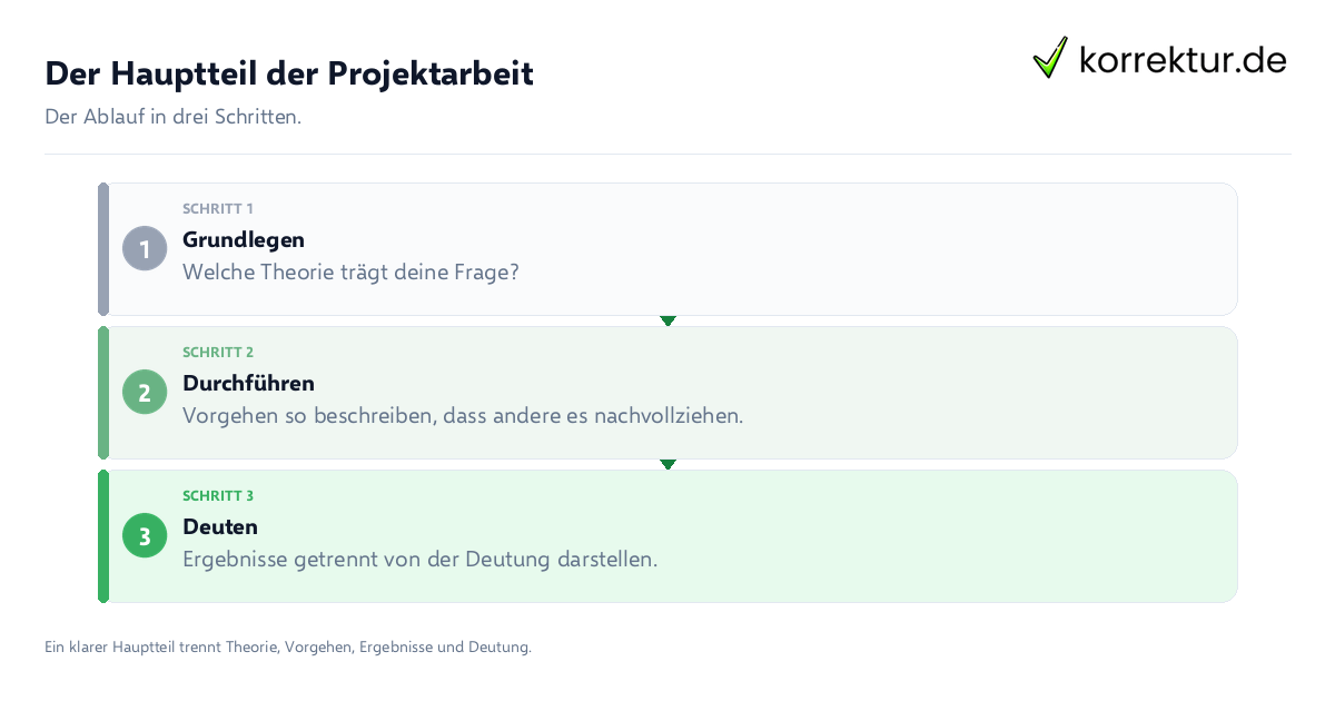 Der Hauptteil der Projektarbeit Der Hauptteil der Projektarbeit: der Ablauf in drei Schritten