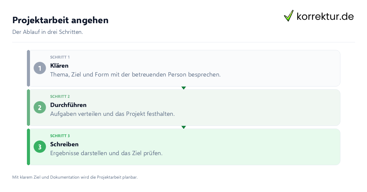 Projektarbeit angehen Projektarbeit angehen: der Ablauf in drei Schritten