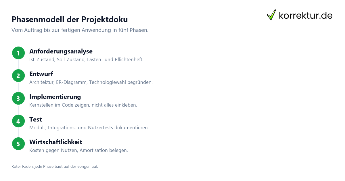 Phasenmodell der Projektdoku Projektdokumentation Anwendungsentwicklung Phasenmodell Schritt für Schritt