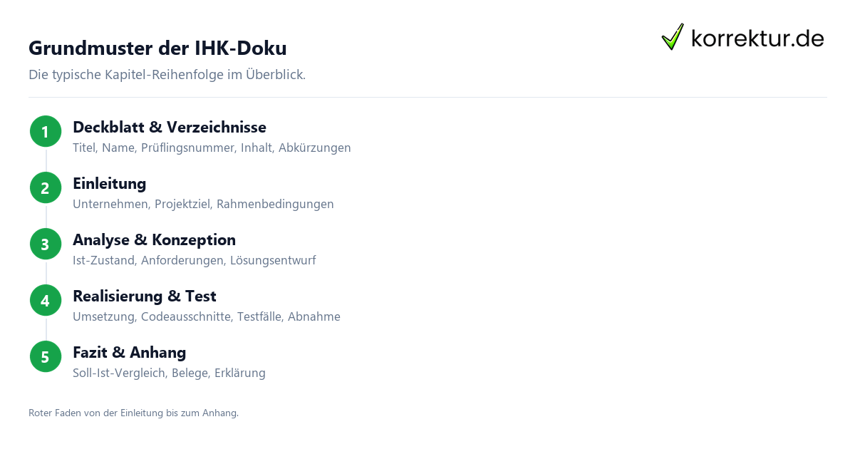 Projektdokumentation Aufbau: Kapitel-Reihenfolge von Deckblatt bis Anhang