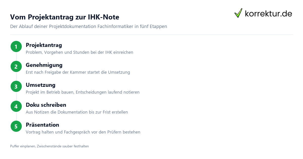 Vom Projektantrag zur IHK-Note Projektdokumentation Fachinformatiker: Ablauf von Antrag bis Präsentation