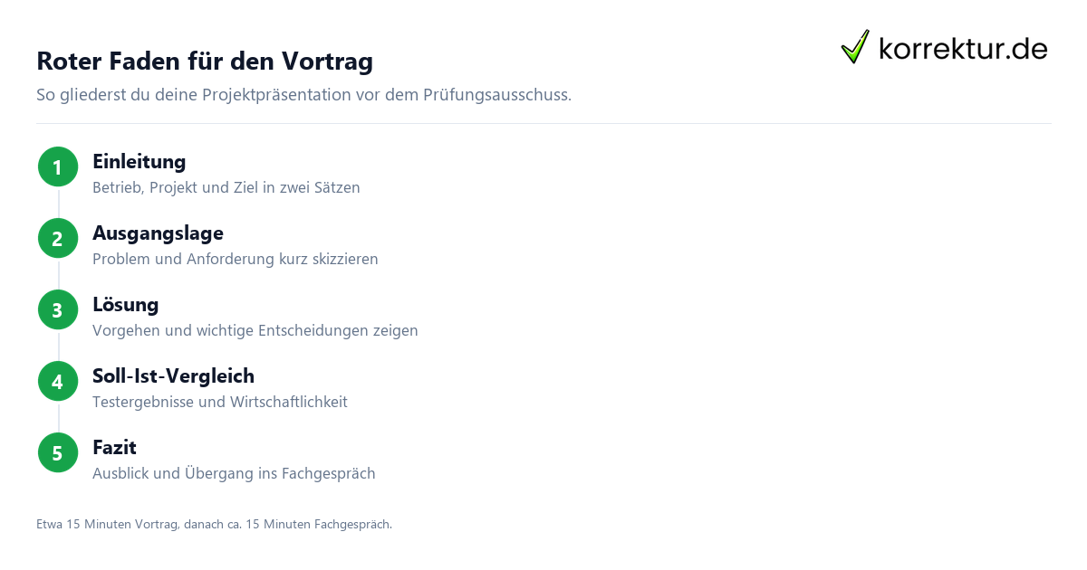 Roter Faden für den Vortrag Projektpräsentation IHK Aufbau in Schritten planen