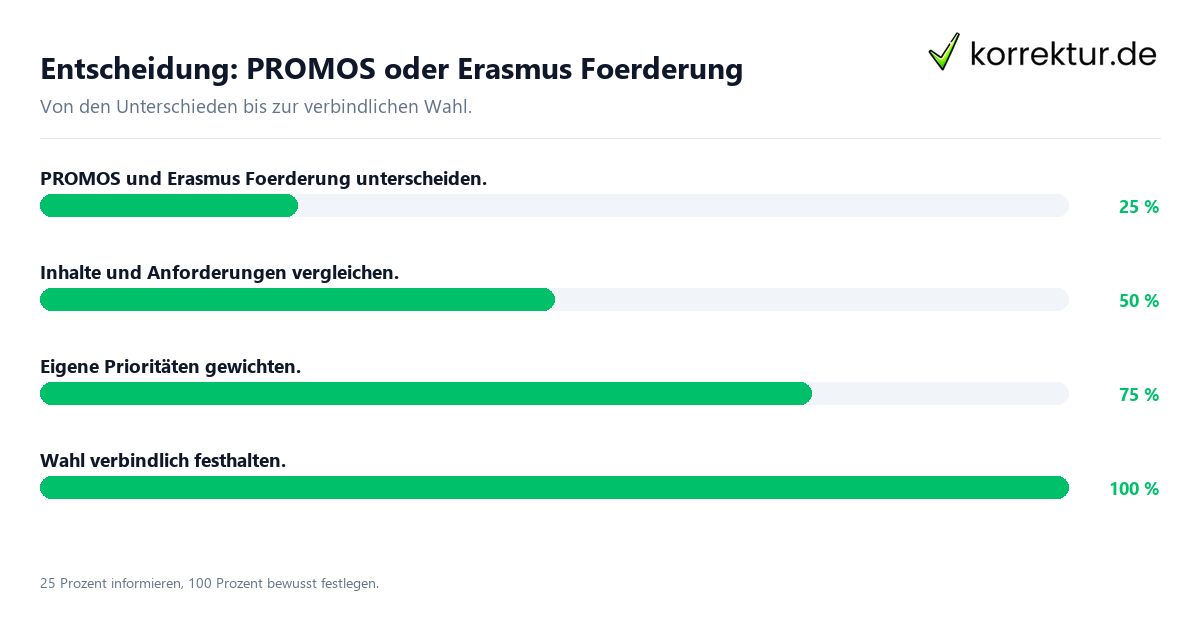 Entscheidung: PROMOS oder Erasmus Förderung Entscheidungsweg zwischen PROMOS und Erasmus Förderung