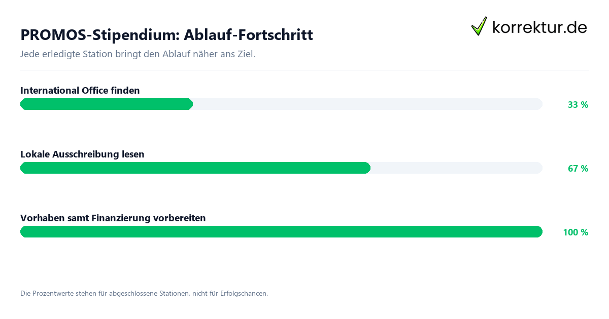 Fortschrittsbalken für die einzelnen Ablaufstationen zu PROMOS-Stipendium