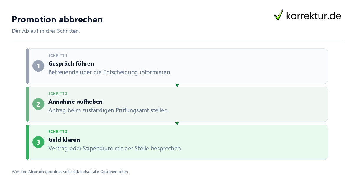Promotion abbrechen Promotion abbrechen: der Ablauf in drei Schritten