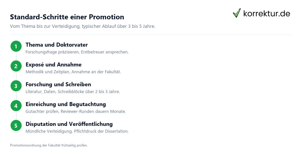 Promotion / Doktorarbeit