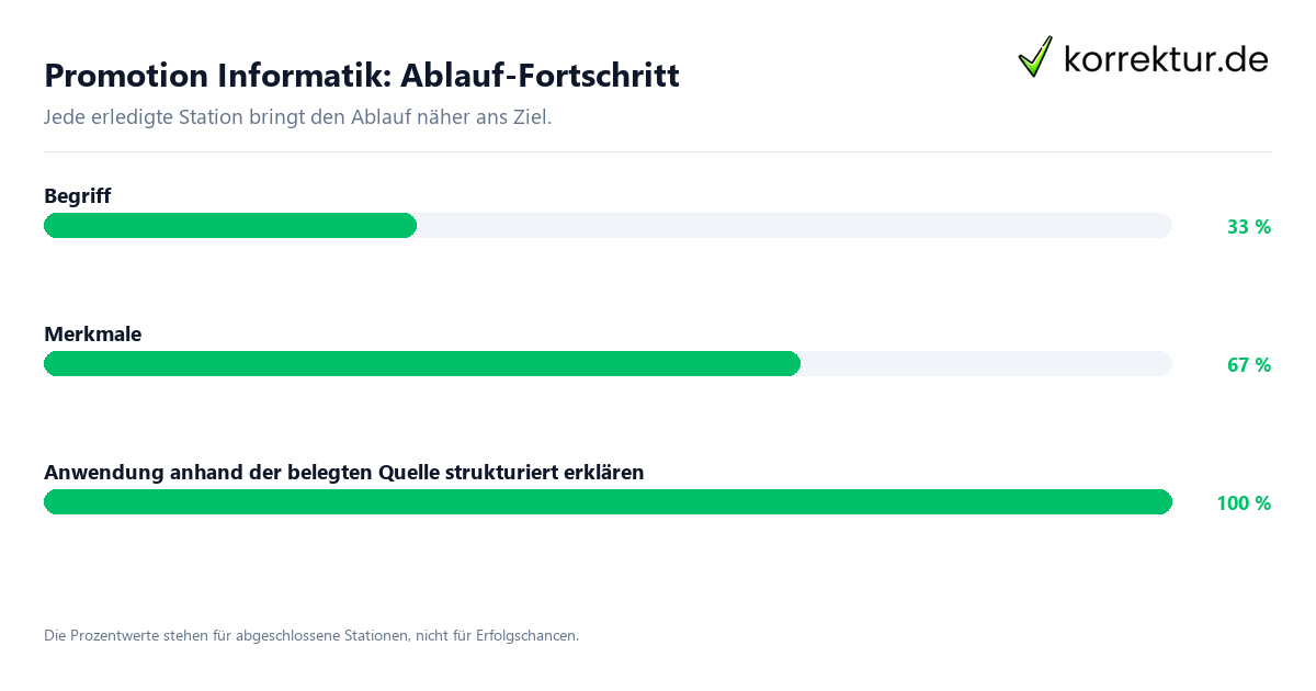 Fortschrittsbalken für die einzelnen Ablaufstationen zu Promotion Informatik