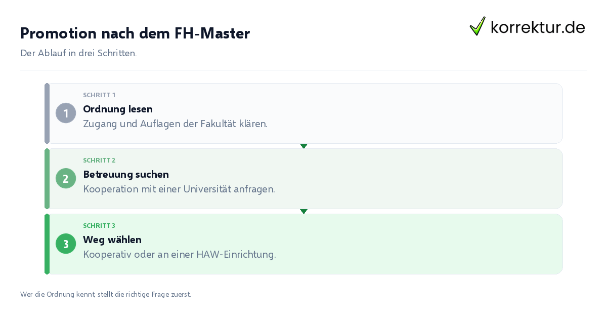 Promotion nach dem FH-Master Promotion nach dem FH-Master: der Ablauf in drei Schritten