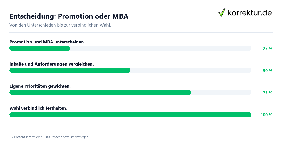 Entscheidung: Promotion oder MBA Entscheidungsweg zwischen Promotion und MBA