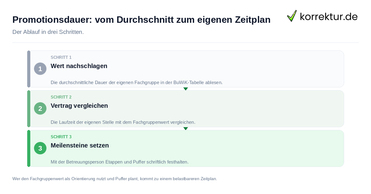 Promotionsdauer: vom Durchschnitt zum eigenen Zeitplan: der Ablauf in drei Schritten