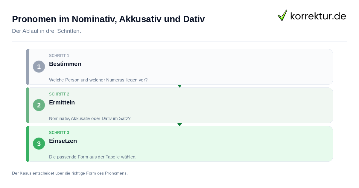 Pronomen im Nominativ, Akkusativ und Dativ: der Ablauf in drei Schritten