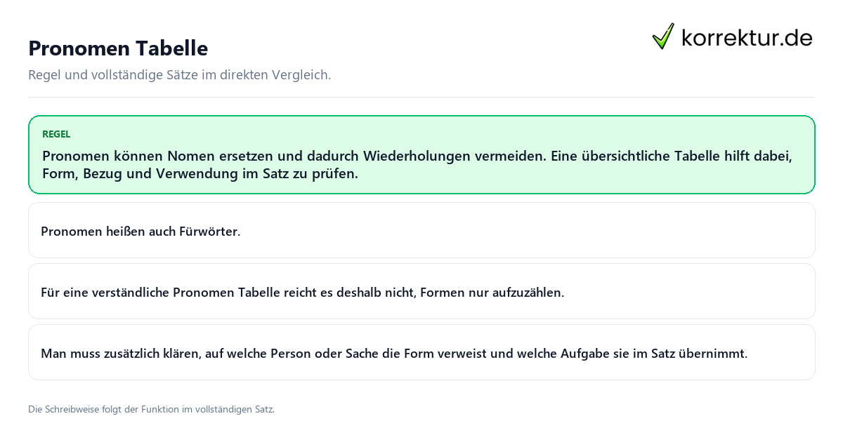 Konkrete Regel und vollständige Beispielsätze zu Pronomen Tabelle