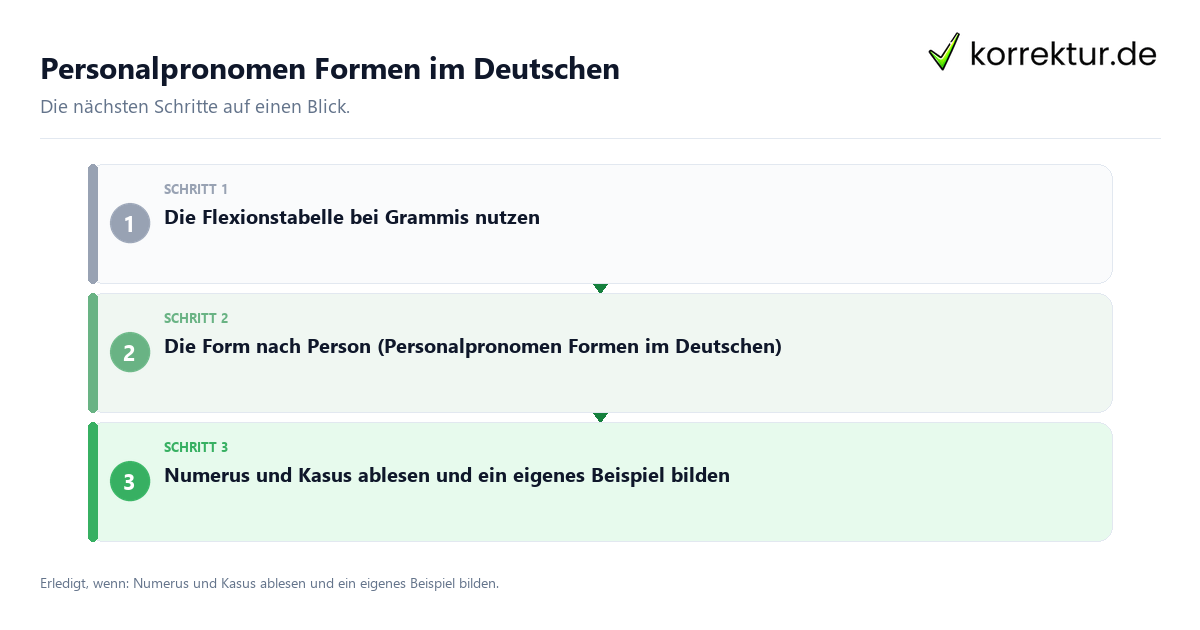Personalpronomen Formen im Deutschen Personalpronomen Formen im Deutschen mit einem Ablauf aus Prüfung, Kontakt und Dokumentation