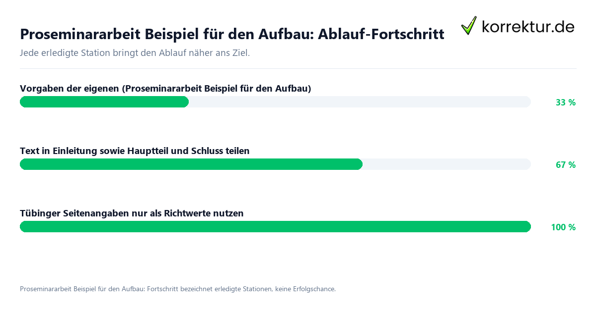 Fortschrittsbalken für die einzelnen Ablaufstationen zu Proseminararbeit Beispiel für den Aufbau