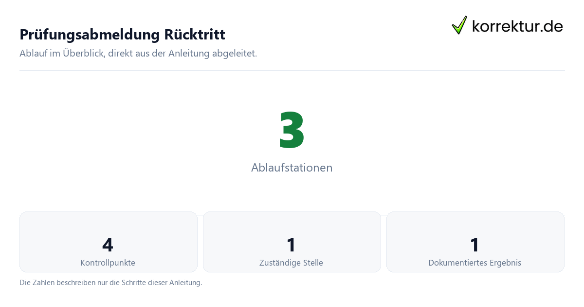 Prüfungsabmeldung Rücktritt mit der Anzahl von Ablaufstationen und Kontrollpunkten