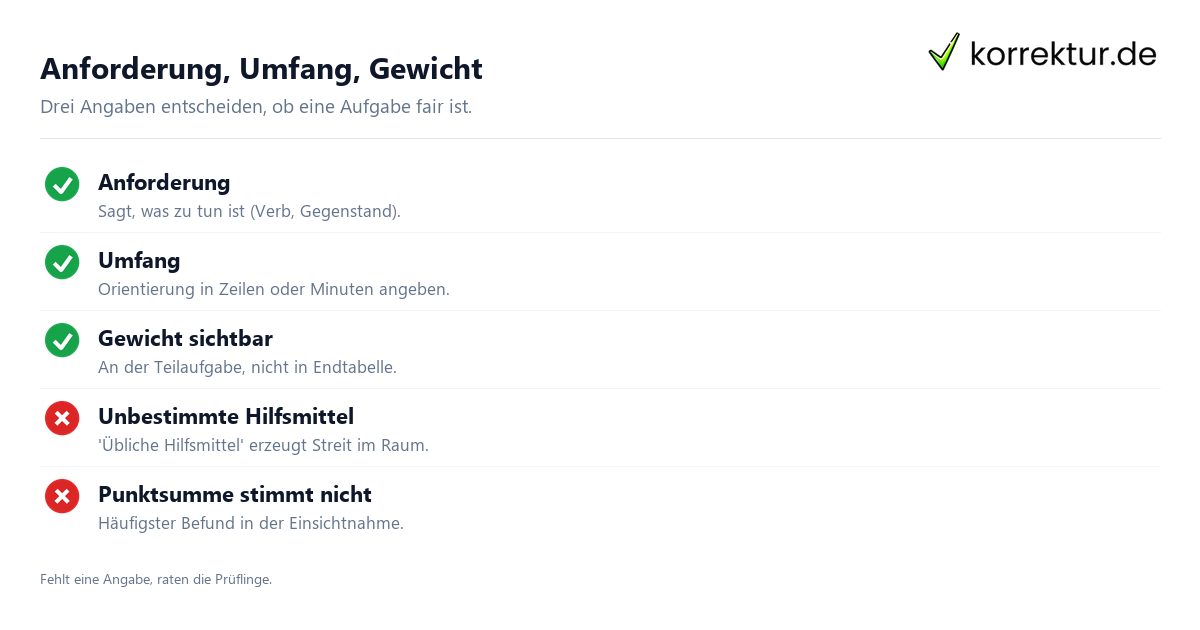 Prüfungsaufgaben formulieren für Klausur und Modulprüfung: Pflichtangaben pro Aufgabe