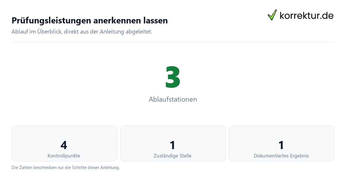 Prüfungsleistungen anerkennen lassen Prüfungsleistungen anerkennen lassen mit der Anzahl von Ablaufstationen und Kontrollpunkten