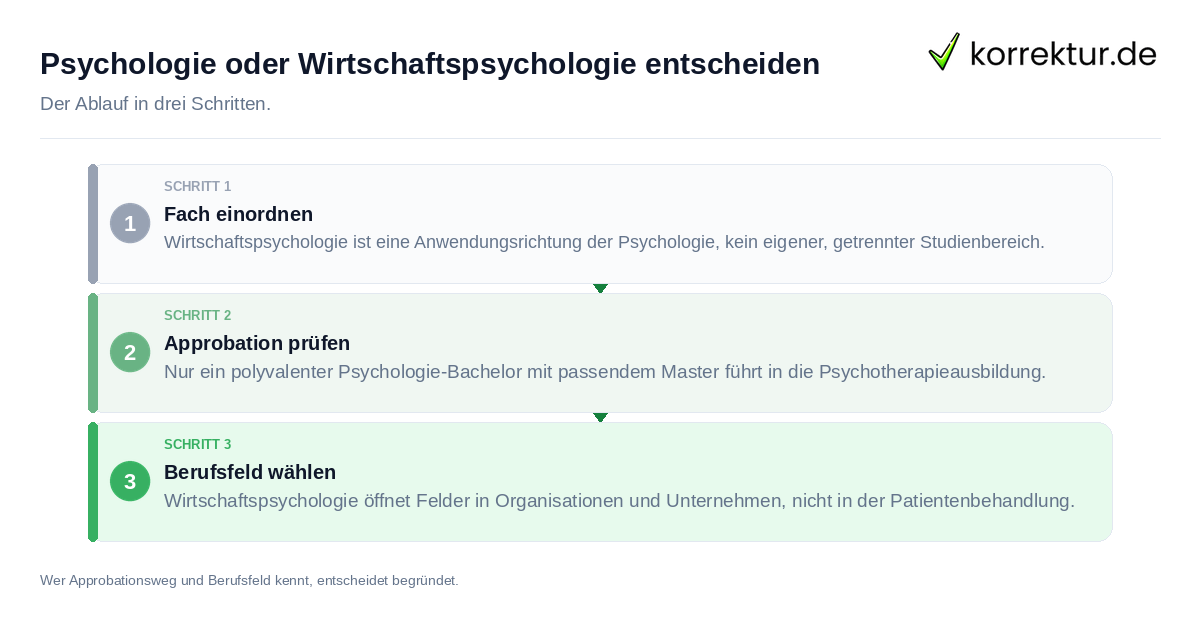Psychologie oder Wirtschaftspsychologie entscheiden: der Ablauf in drei Schritten