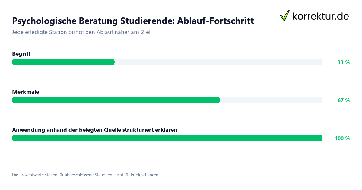 Fortschrittsbalken für die einzelnen Ablaufstationen zu Psychologische Beratung Studierende