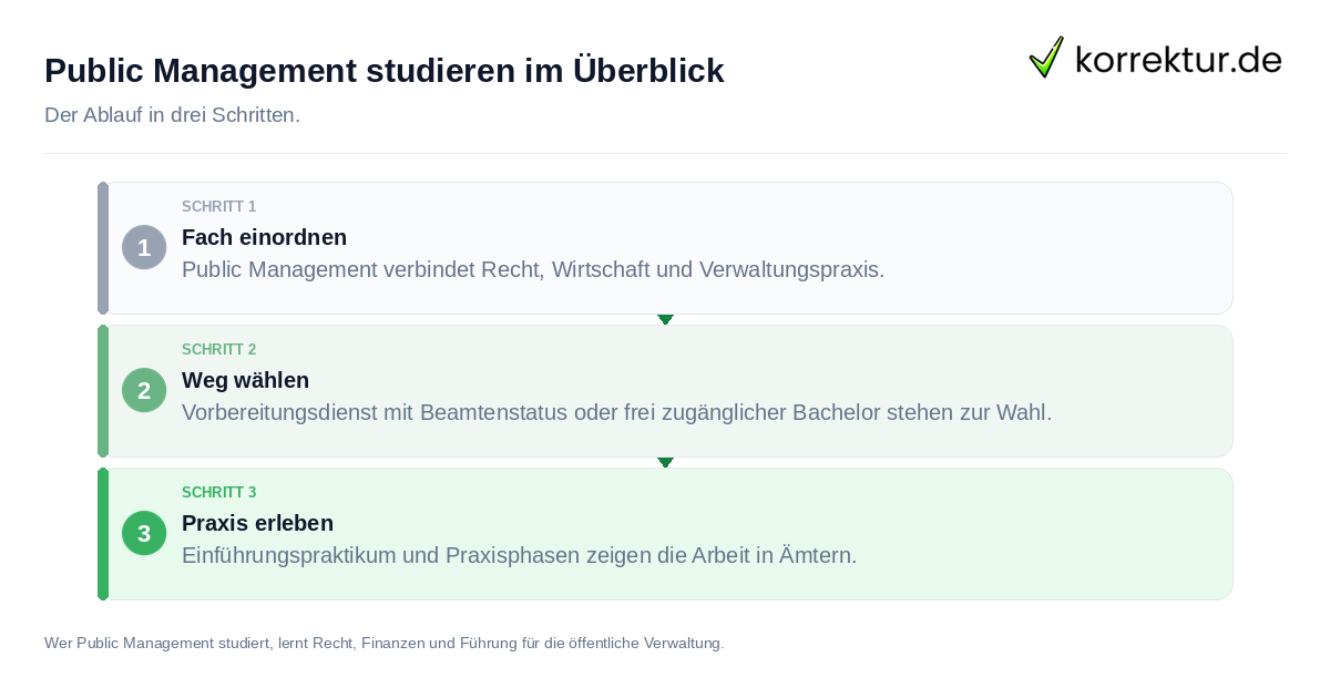 Public Management studieren im Überblick Public Management studieren im Überblick: der Ablauf in drei Schritten