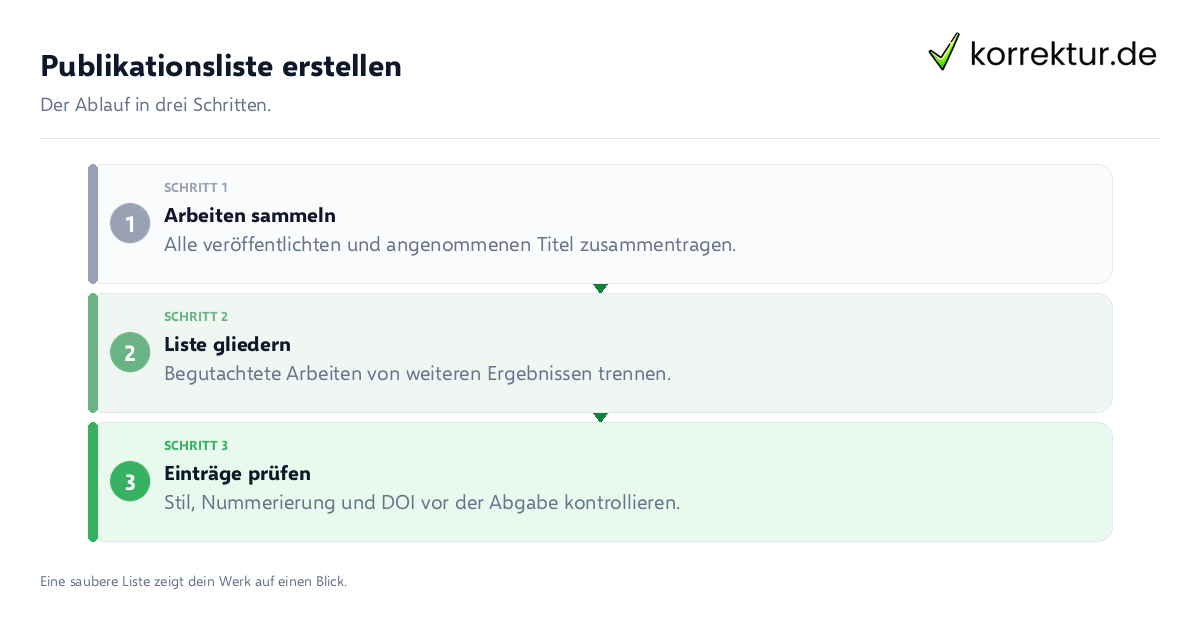 Publikationsliste erstellen: der Ablauf in drei Schritten