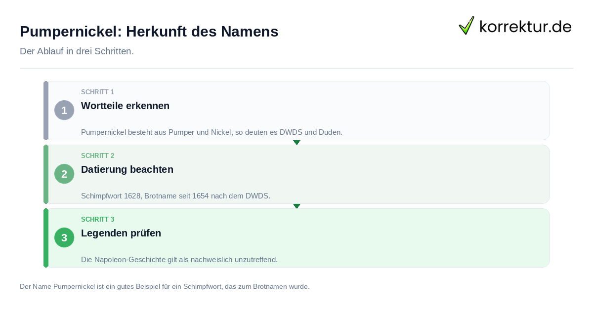 Pumpernickel: Herkunft des Namens Pumpernickel: Herkunft des Namens: der Ablauf in drei Schritten