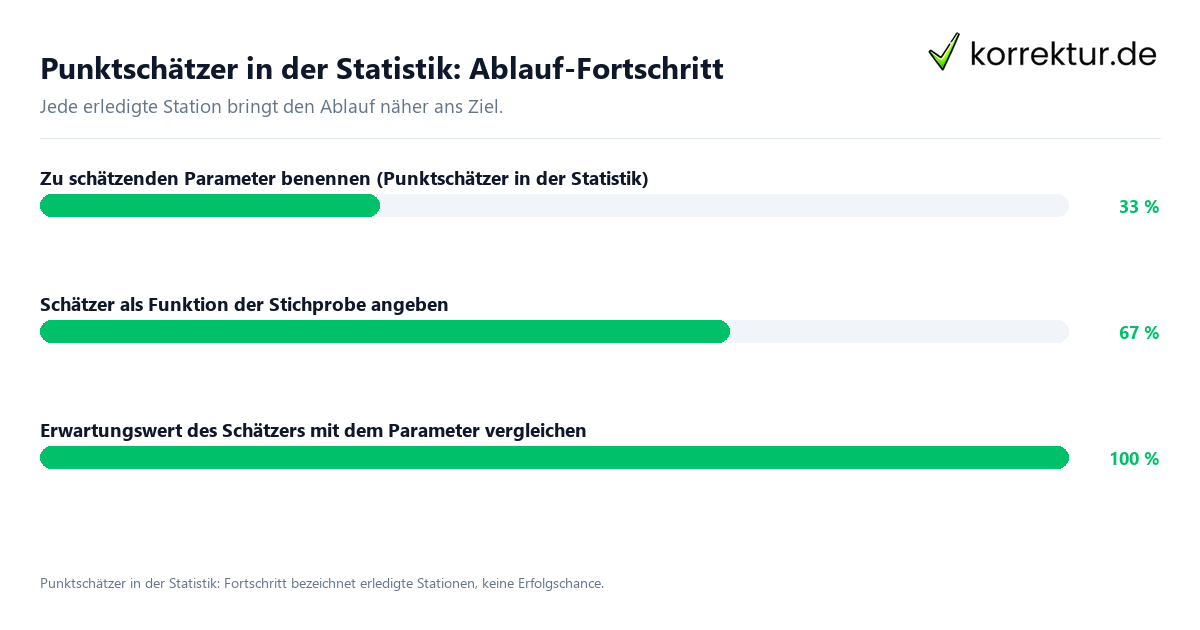 Punktschätzer in der Statistik: Ablauf-Fortschritt Fortschrittsbalken für die einzelnen Ablaufstationen zu Punktschätzer in der Statistik