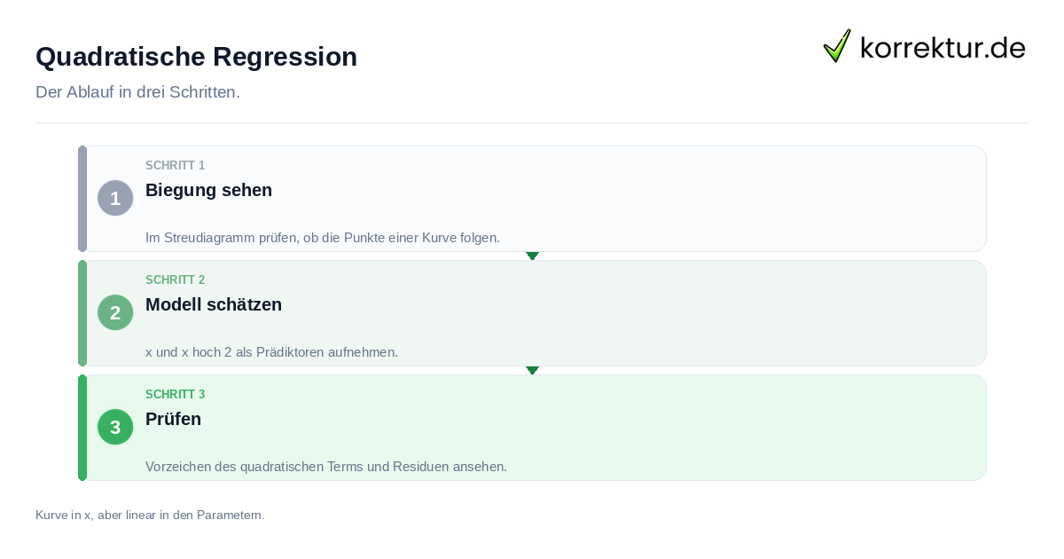 Quadratische Regression: der Ablauf in drei Schritten