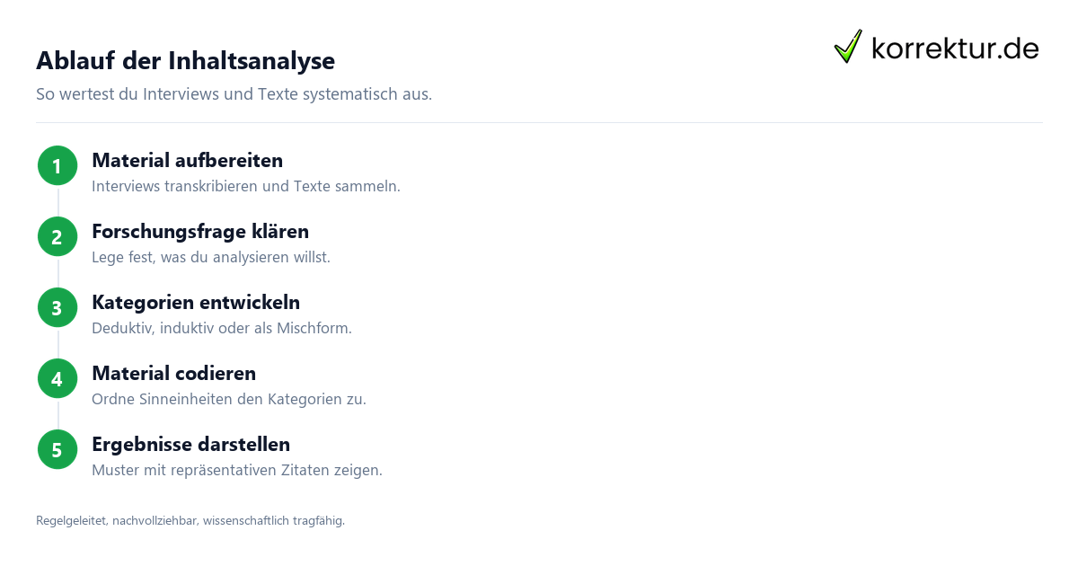 Ablauf der Inhaltsanalyse Qualitative Inhaltsanalyse nach Mayring, Ablauf in 5 Schritten