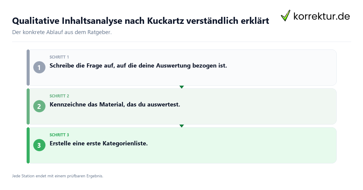 Konkrete Schritte zu Qualitative Inhaltsanalyse nach Kuckartz verständlich erklärt