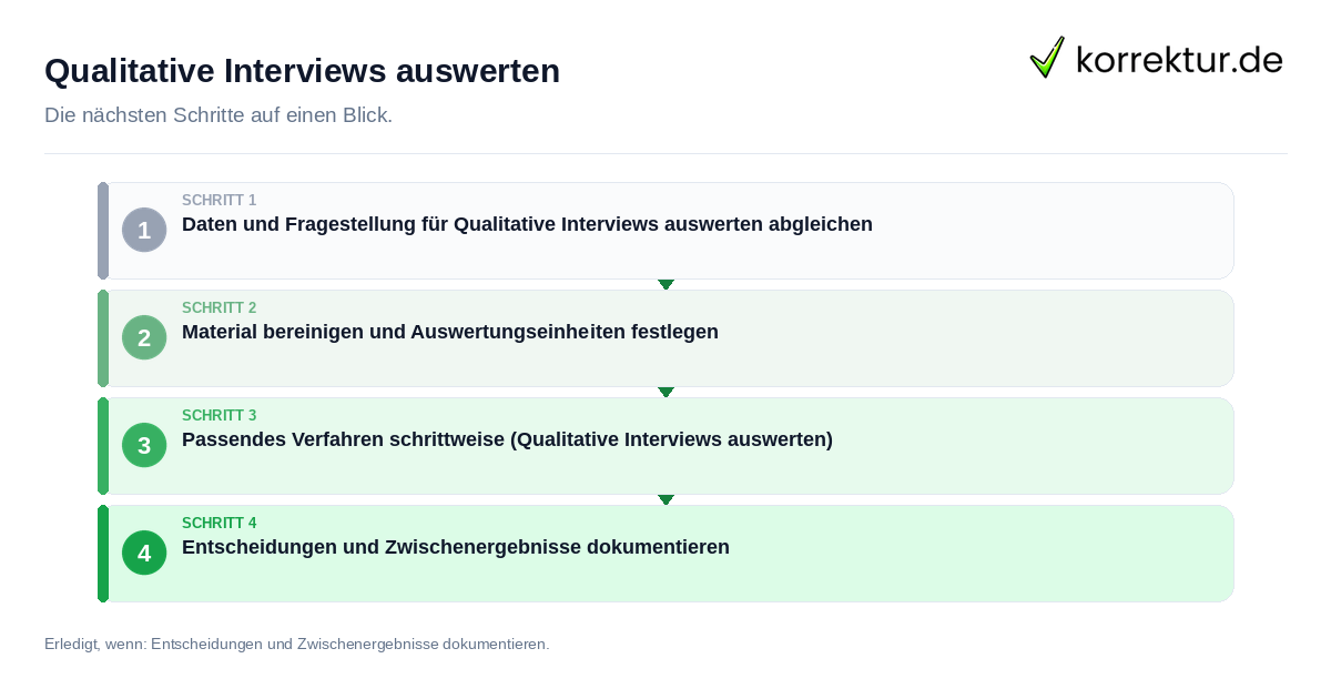 Qualitative Interviews auswerten mit einem Ablauf aus Prüfung, Kontakt und Dokumentation
