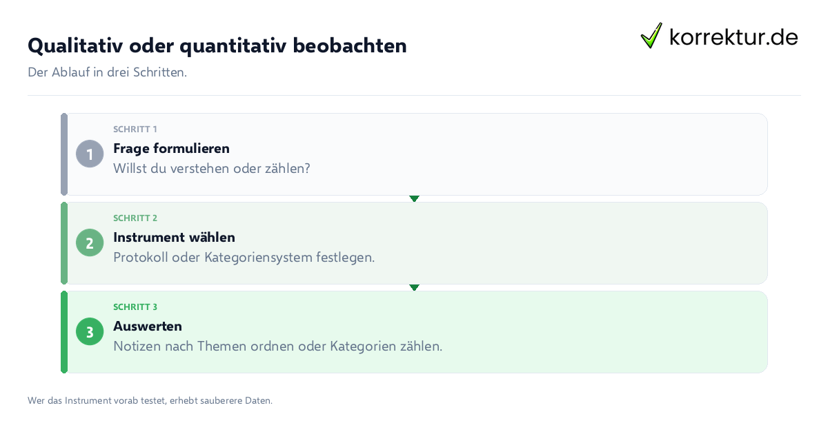 Qualitativ oder quantitativ beobachten Qualitativ oder quantitativ beobachten: der Ablauf in drei Schritten
