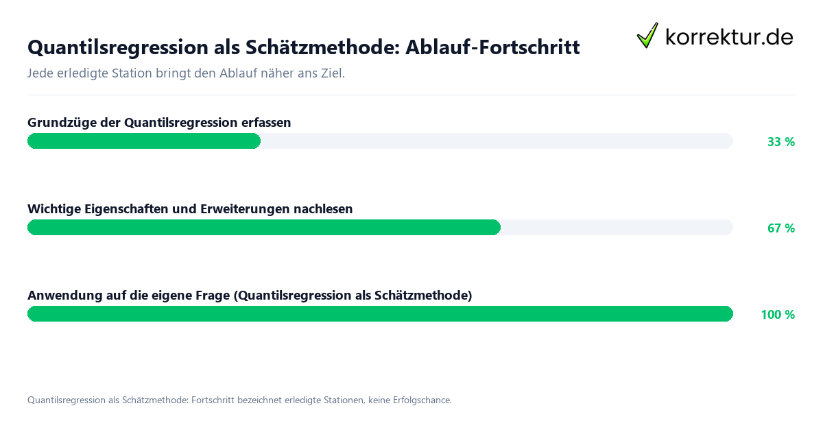 Quantilsregression als Schätzmethode: Ablauf-Fortschritt Fortschrittsbalken für die einzelnen Ablaufstationen zu Quantilsregression als Schätzmethode