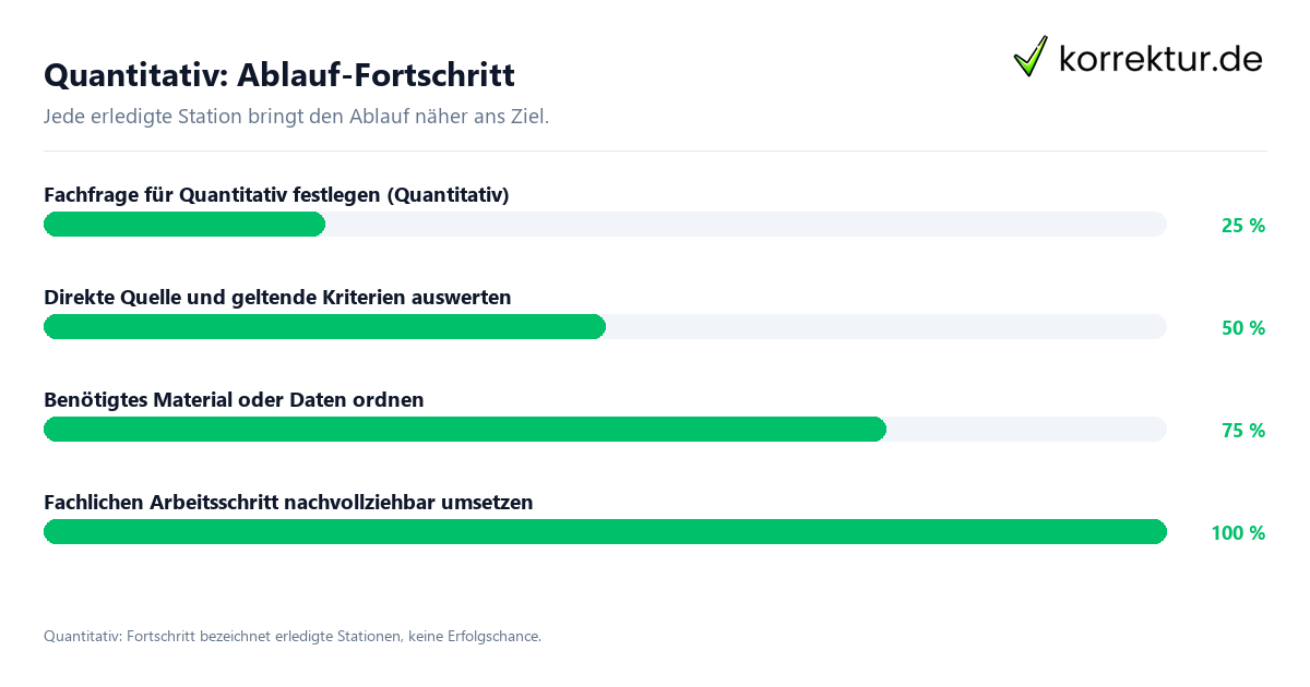 Fortschrittsbalken für die einzelnen Ablaufstationen zu Quantitativ