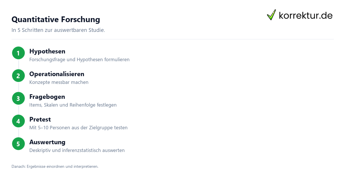 Quantitative Forschung Ablauf von Forschungsfrage bis Interpretation