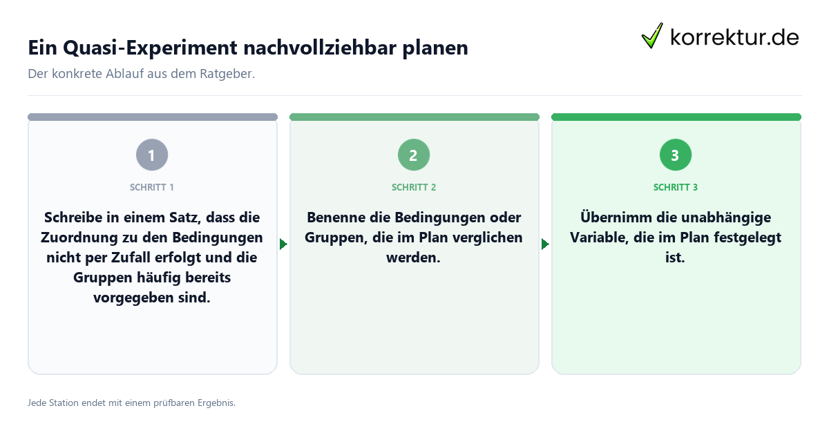 Konkrete Schritte zu Ein Quasi-Experiment nachvollziehbar planen
