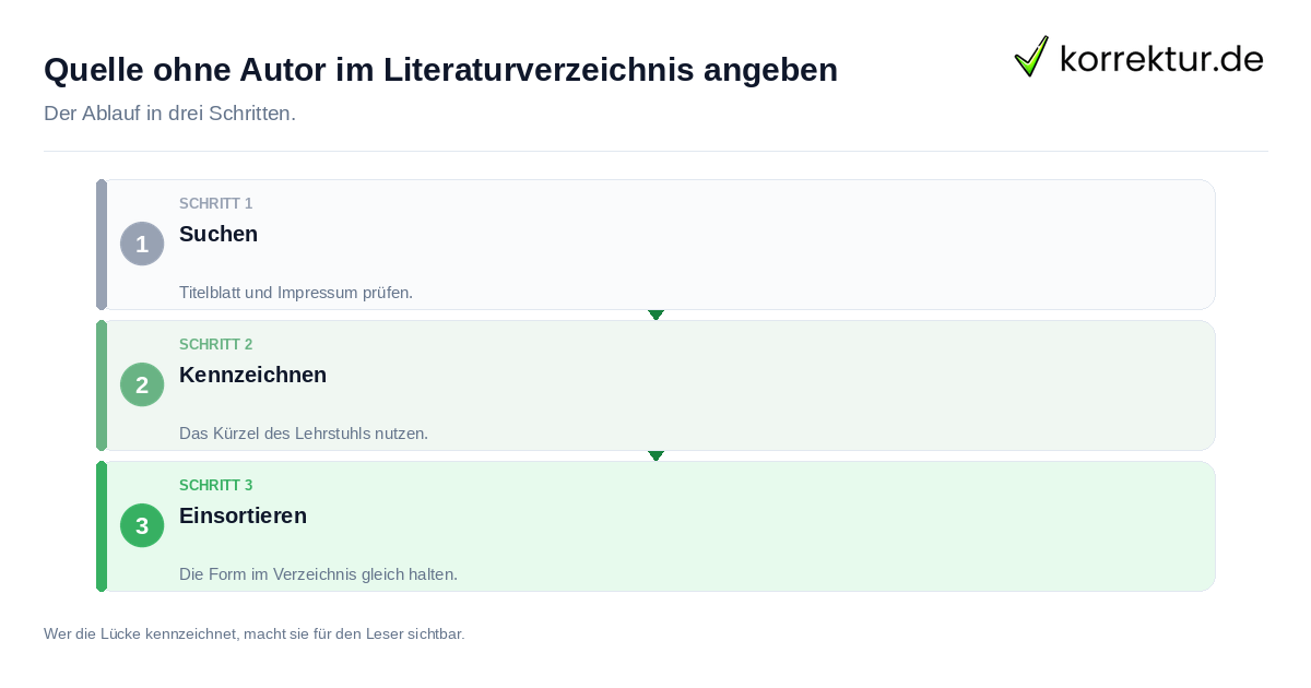 Quelle ohne Autor im Literaturverzeichnis angeben: der Ablauf in drei Schritten