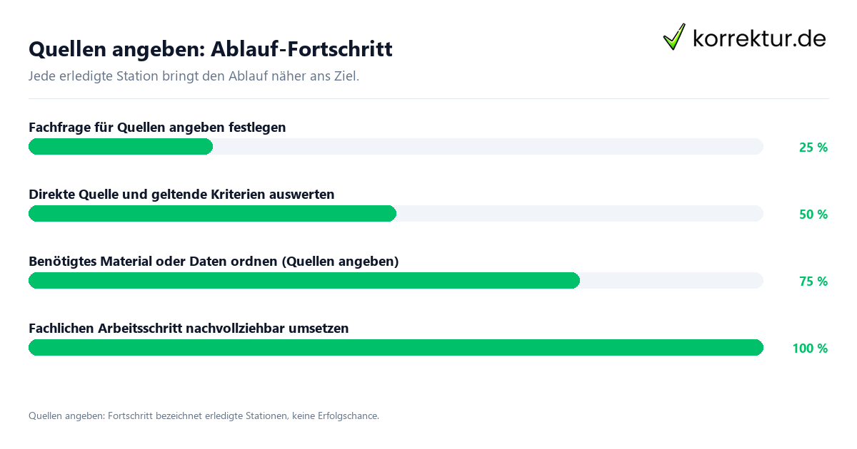 Quellen angeben: Ablauf-Fortschritt Fortschrittsbalken für die einzelnen Ablaufstationen zu Quellen angeben